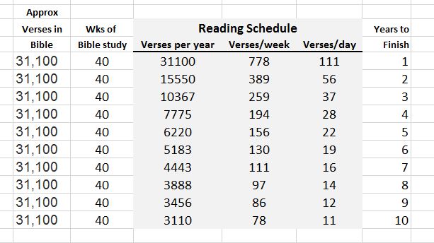 bible study facts